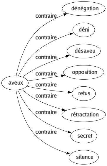 Contraire de Aveux : Dénégation Déni Désaveu Opposition Refus Rétractation Secret Silence 