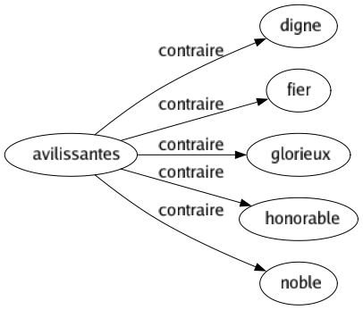 Contraire de Avilissantes : Digne Fier Glorieux Honorable Noble 