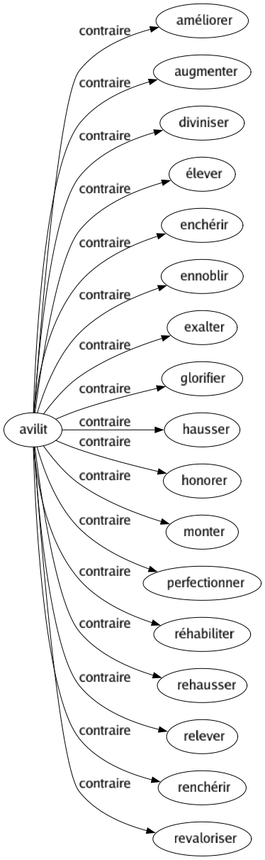 Contraire de Avilit : Améliorer Augmenter Diviniser Élever Enchérir Ennoblir Exalter Glorifier Hausser Honorer Monter Perfectionner Réhabiliter Rehausser Relever Renchérir Revaloriser 