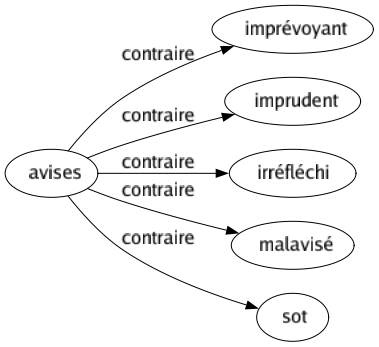 Contraire de Avises : Imprévoyant Imprudent Irréfléchi Malavisé Sot 