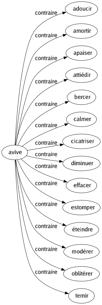 Contraire de Avive : Adoucir Amortir Apaiser Attiédir Bercer Calmer Cicatriser Diminuer Effacer Estomper Éteindre Modérer Oblitérer Ternir 