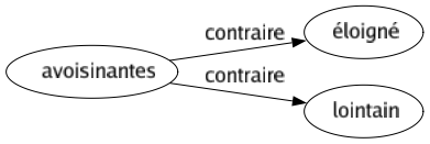 Contraire de Avoisinantes : Éloigné Lointain 