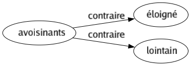 Contraire de Avoisinants : Éloigné Lointain 