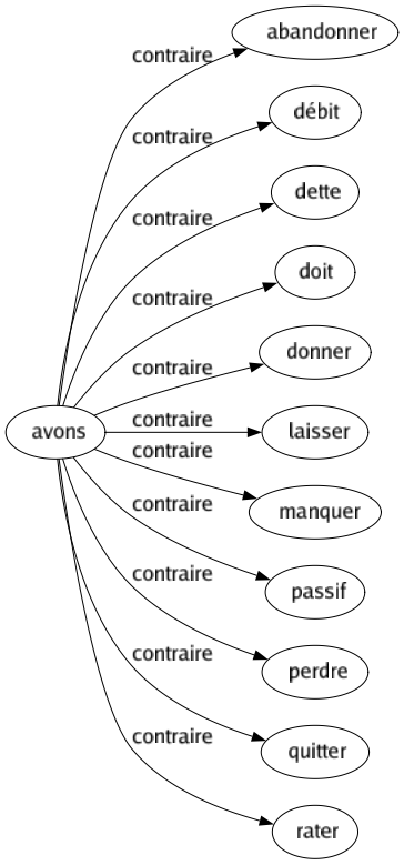 Contraire de Avons : Abandonner Débit Dette Doit Donner Laisser Manquer Passif Perdre Quitter Rater 