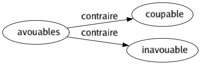 Contraire de Avouables : Coupable Inavouable 