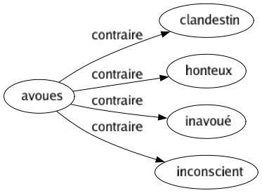 Contraire de Avoues : Clandestin Honteux Inavoué Inconscient 