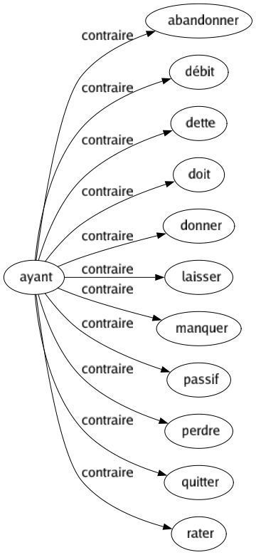 Contraire de Ayant : Abandonner Débit Dette Doit Donner Laisser Manquer Passif Perdre Quitter Rater 