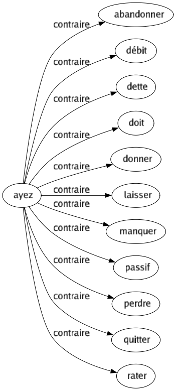 Contraire de Ayez : Abandonner Débit Dette Doit Donner Laisser Manquer Passif Perdre Quitter Rater 