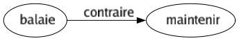 Contraire de Balaie : Maintenir 