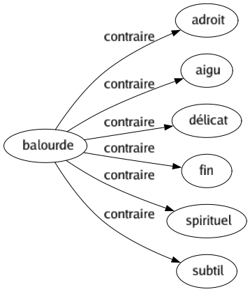 Contraire de Balourde : Adroit Aigu Délicat Fin Spirituel Subtil 