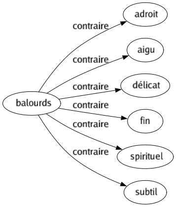 Contraire de Balourds : Adroit Aigu Délicat Fin Spirituel Subtil 