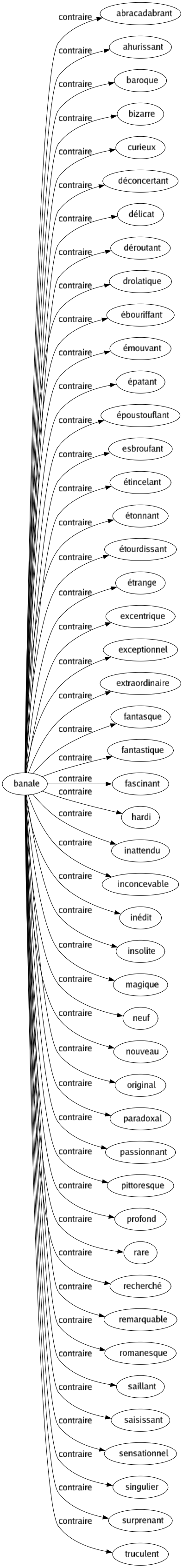 Contraire de Banale : Abracadabrant Ahurissant Baroque Bizarre Curieux Déconcertant Délicat Déroutant Drolatique Ébouriffant Émouvant Épatant Époustouflant Esbroufant Étincelant Étonnant Étourdissant Étrange Excentrique Exceptionnel Extraordinaire Fantasque Fantastique Fascinant Hardi Inattendu Inconcevable Inédit Insolite Magique Neuf Nouveau Original Paradoxal Passionnant Pittoresque Profond Rare Recherché Remarquable Romanesque Saillant Saisissant Sensationnel Singulier Surprenant Truculent 