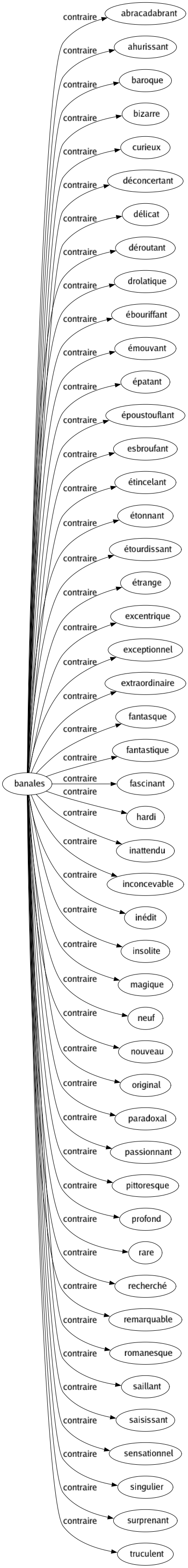 Contraire de Banales : Abracadabrant Ahurissant Baroque Bizarre Curieux Déconcertant Délicat Déroutant Drolatique Ébouriffant Émouvant Épatant Époustouflant Esbroufant Étincelant Étonnant Étourdissant Étrange Excentrique Exceptionnel Extraordinaire Fantasque Fantastique Fascinant Hardi Inattendu Inconcevable Inédit Insolite Magique Neuf Nouveau Original Paradoxal Passionnant Pittoresque Profond Rare Recherché Remarquable Romanesque Saillant Saisissant Sensationnel Singulier Surprenant Truculent 