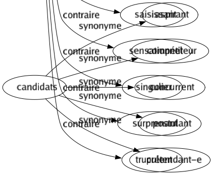 Contraire de Banals : Abracadabrant Ahurissant Baroque Bizarre Curieux Déconcertant Délicat Déroutant Drolatique Ébouriffant Émouvant Épatant Époustouflant Esbroufant Étincelant Étonnant Étourdissant Étrange Excentrique Exceptionnel Extraordinaire Fantasque Fantastique Fascinant Hardi Inattendu Inconcevable Inédit Insolite Magique Neuf Nouveau Original Paradoxal Passionnant Pittoresque Profond Rare Recherché Remarquable Romanesque Saillant Saisissant Sensationnel Singulier Surprenant Truculent 