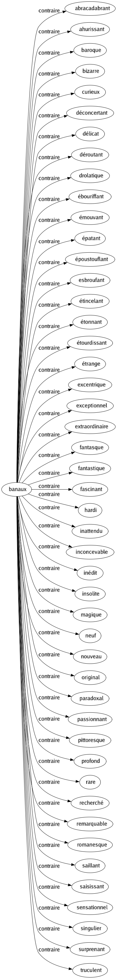 Contraire de Banaux : Abracadabrant Ahurissant Baroque Bizarre Curieux Déconcertant Délicat Déroutant Drolatique Ébouriffant Émouvant Épatant Époustouflant Esbroufant Étincelant Étonnant Étourdissant Étrange Excentrique Exceptionnel Extraordinaire Fantasque Fantastique Fascinant Hardi Inattendu Inconcevable Inédit Insolite Magique Neuf Nouveau Original Paradoxal Passionnant Pittoresque Profond Rare Recherché Remarquable Romanesque Saillant Saisissant Sensationnel Singulier Surprenant Truculent 