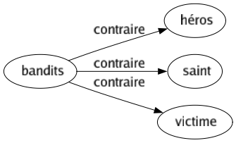 Contraire de Bandits : Héros Saint Victime 