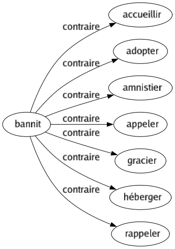 Contraire de Bannit : Accueillir Adopter Amnistier Appeler Gracier Héberger Rappeler 