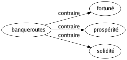 Contraire de Banqueroutes : Fortuné Prospérité Solidité 