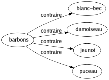 Contraire de Barbons : Blanc-bec Damoiseau Jeunot Puceau 