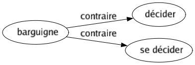 Contraire de Barguigne : Décider Se décider 