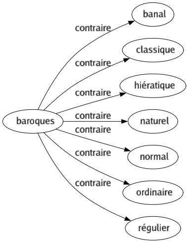 Contraire de Baroques : Banal Classique Hiératique Naturel Normal Ordinaire Régulier 