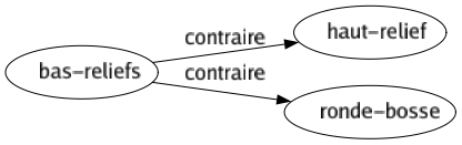 Contraire de Bas-reliefs : Haut-relief Ronde-bosse 