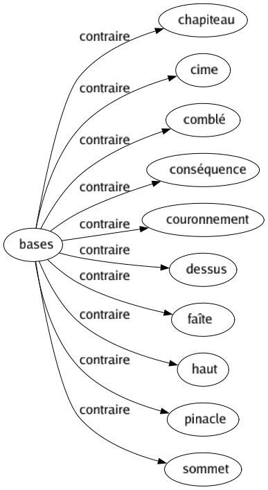 Contraire de Bases : Chapiteau Cime Comblé Conséquence Couronnement Dessus Faîte Haut Pinacle Sommet 