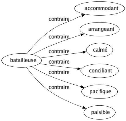 Contraire de Batailleuse : Accommodant Arrangeant Calmé Conciliant Pacifique Paisible 