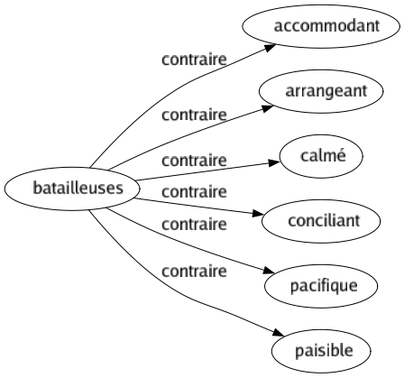 Contraire de Batailleuses : Accommodant Arrangeant Calmé Conciliant Pacifique Paisible 