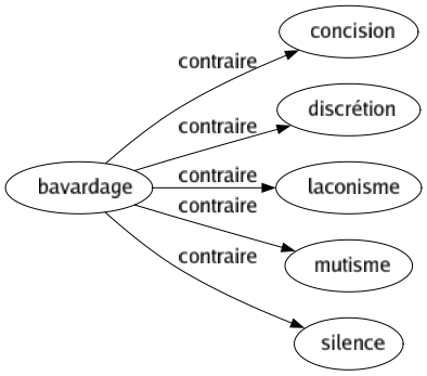 Contraire de Bavardage : Concision Discrétion Laconisme Mutisme Silence 