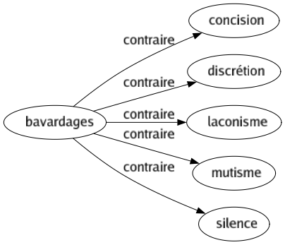 Contraire de Bavardages : Concision Discrétion Laconisme Mutisme Silence 