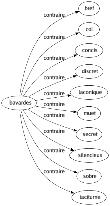 Contraire de Bavardes : Bref Coi Concis Discret Laconique Muet Secret Silencieux Sobre Taciturne 