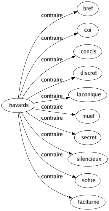 Contraire de Bavards : Bref Coi Concis Discret Laconique Muet Secret Silencieux Sobre Taciturne 