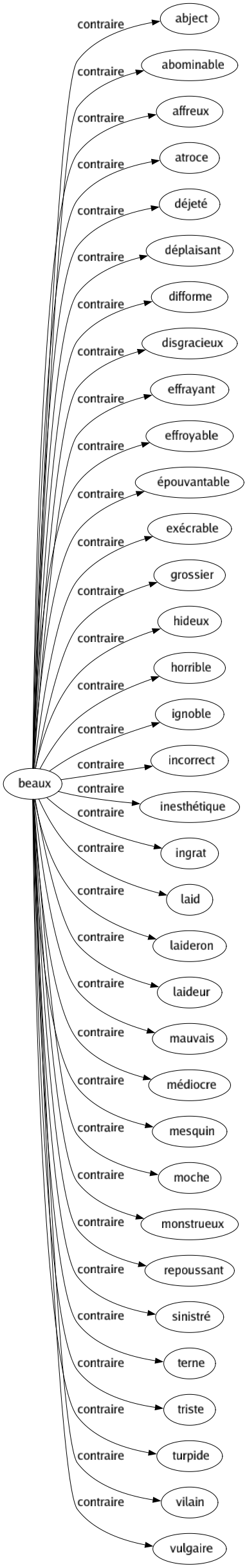 Contraire de Beaux : Abject Abominable Affreux Atroce Déjeté Déplaisant Difforme Disgracieux Effrayant Effroyable Épouvantable Exécrable Grossier Hideux Horrible Ignoble Incorrect Inesthétique Ingrat Laid Laideron Laideur Mauvais Médiocre Mesquin Moche Monstrueux Repoussant Sinistré Terne Triste Turpide Vilain Vulgaire 