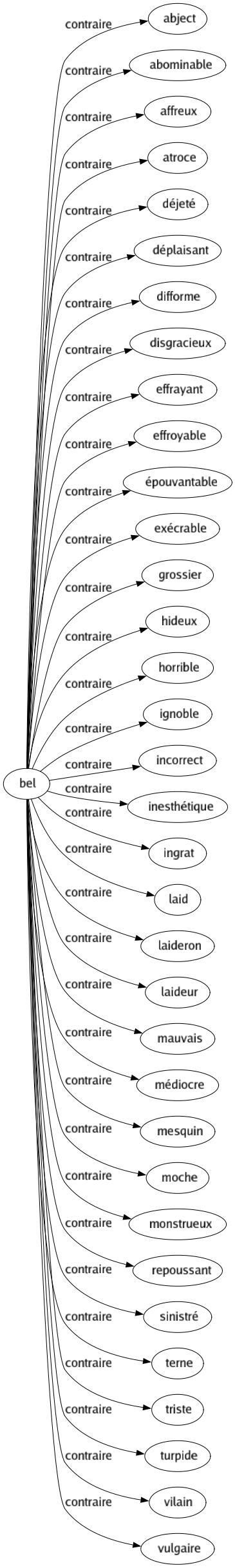 Contraire de Bel : Abject Abominable Affreux Atroce Déjeté Déplaisant Difforme Disgracieux Effrayant Effroyable Épouvantable Exécrable Grossier Hideux Horrible Ignoble Incorrect Inesthétique Ingrat Laid Laideron Laideur Mauvais Médiocre Mesquin Moche Monstrueux Repoussant Sinistré Terne Triste Turpide Vilain Vulgaire 