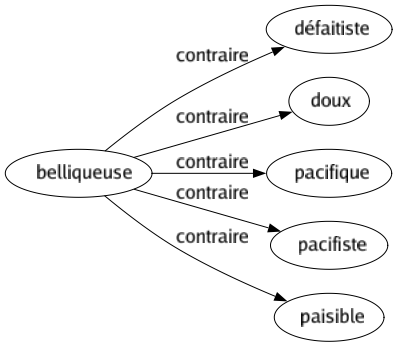 Contraire de Belliqueuse : Défaitiste Doux Pacifique Pacifiste Paisible 