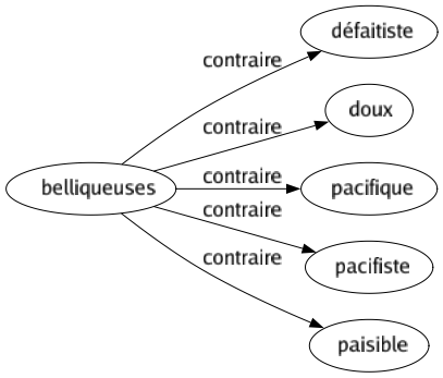 Contraire de Belliqueuses : Défaitiste Doux Pacifique Pacifiste Paisible 