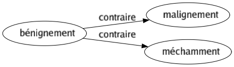 Contraire de Bénignement : Malignement Méchamment 