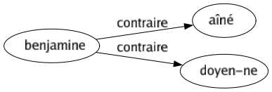 Contraire de Benjamine : Aîné Doyen-ne 