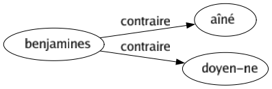 Contraire de Benjamines : Aîné Doyen-ne 