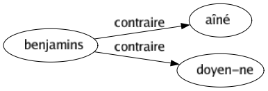 Contraire de Benjamins : Aîné Doyen-ne 