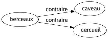 Contraire de Berceaux : Caveau Cercueil 