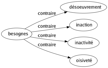 Contraire de Besognes : Désoeuvrement Inaction Inactivité Oisiveté 