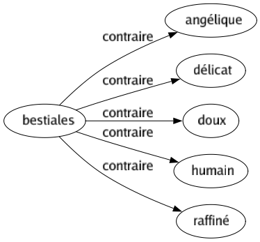 Contraire de Bestiales : Angélique Délicat Doux Humain Raffiné 