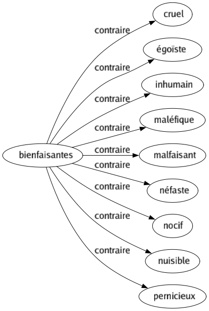 Contraire de Bienfaisantes : Cruel Égoïste Inhumain Maléfique Malfaisant Néfaste Nocif Nuisible Pernicieux 