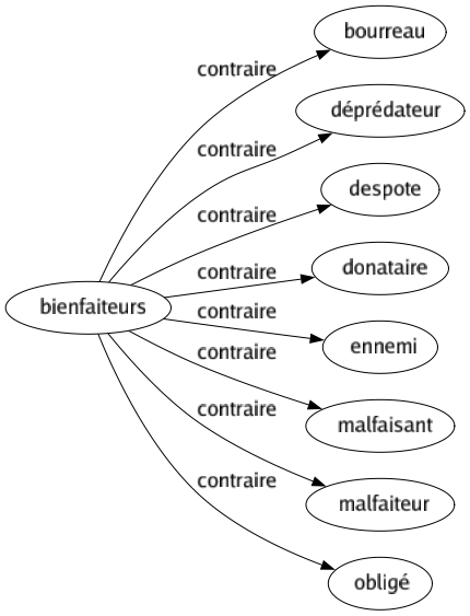 Contraire de Bienfaiteurs : Bourreau Déprédateur Despote Donataire Ennemi Malfaisant Malfaiteur Obligé 