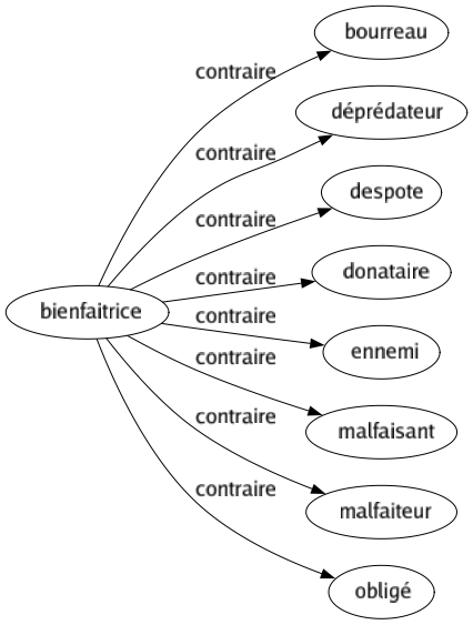 Contraire de Bienfaitrice : Bourreau Déprédateur Despote Donataire Ennemi Malfaisant Malfaiteur Obligé 