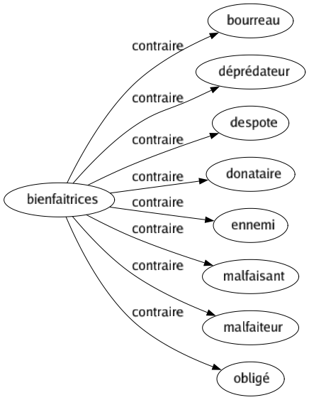 Contraire de Bienfaitrices : Bourreau Déprédateur Despote Donataire Ennemi Malfaisant Malfaiteur Obligé 