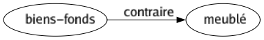 Contraire de Biens-fonds : Meublé 