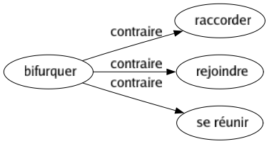 Contraire de Bifurquer : Raccorder Rejoindre Se réunir 